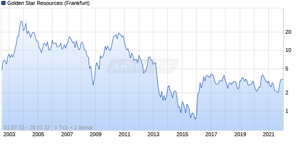 Golden Star Resources Chart