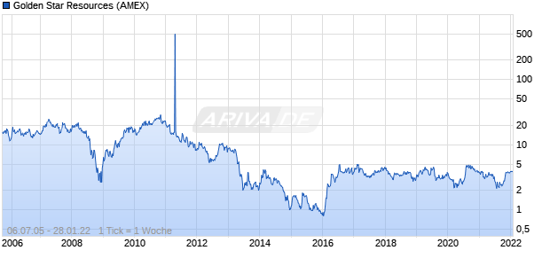 Golden Star Resources Chart