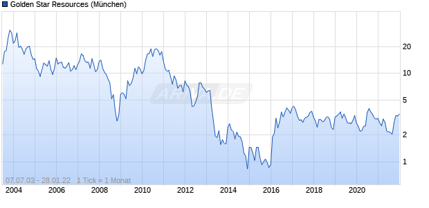 Golden Star Resources Chart