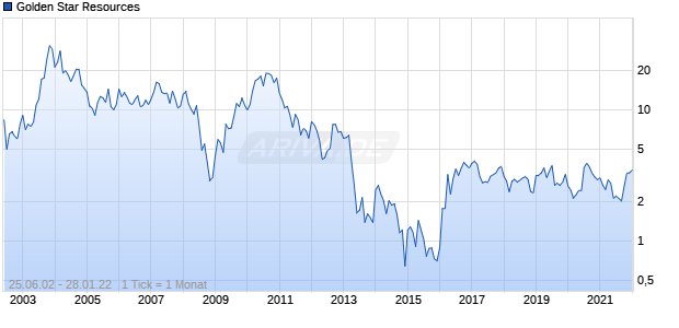 Golden Star Resources Chart