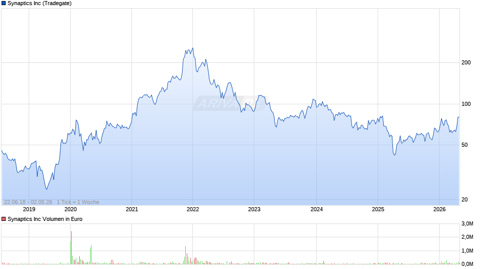 Synaptics Chart