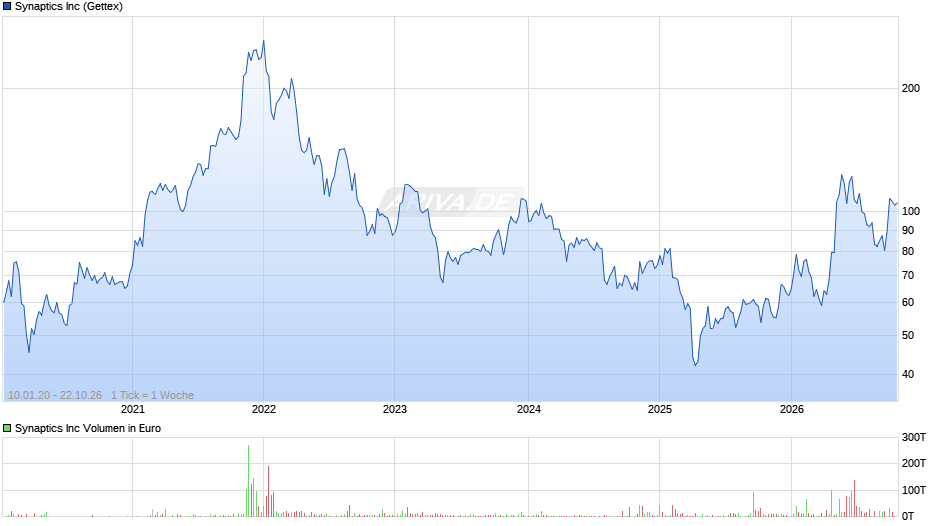 Synaptics Chart