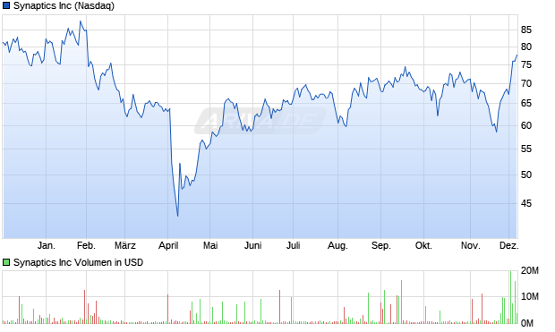 Synaptics Aktie Chart