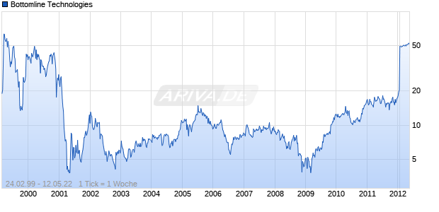 Bottomline Technologies Chart