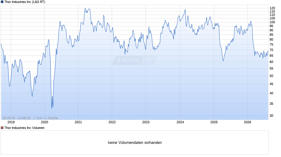 Thor Industries Chart