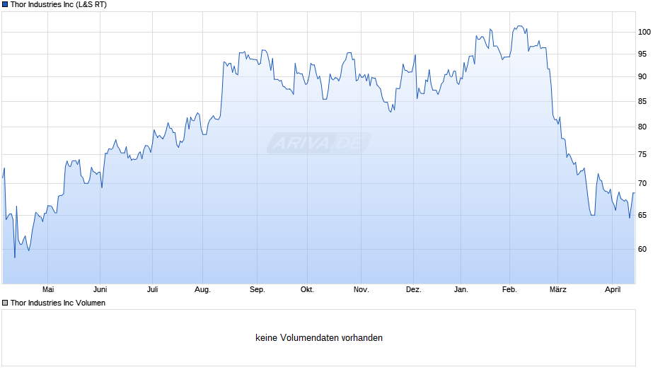 Thor Industries Chart