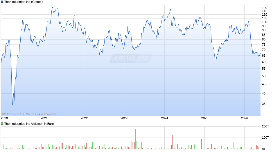 Thor Industries Chart