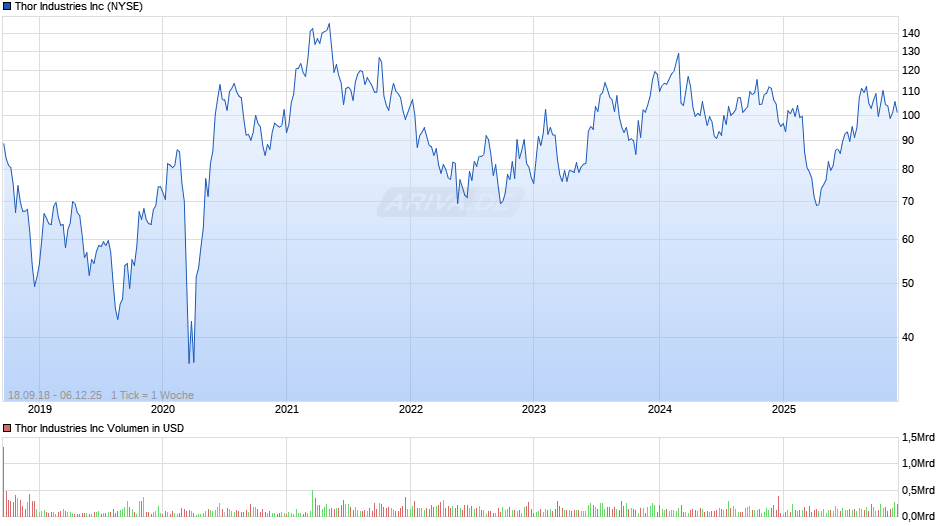 Thor Industries Chart