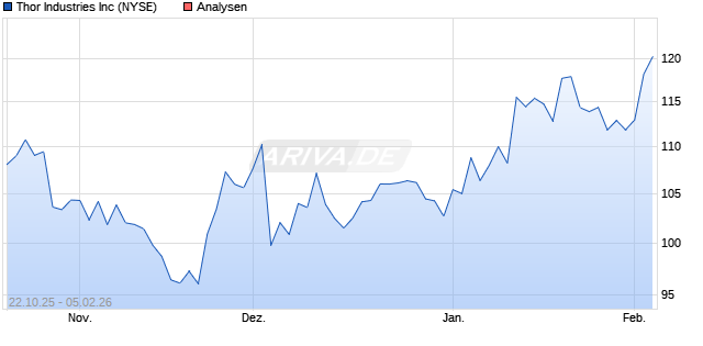 Thor Industries Inc Aktie