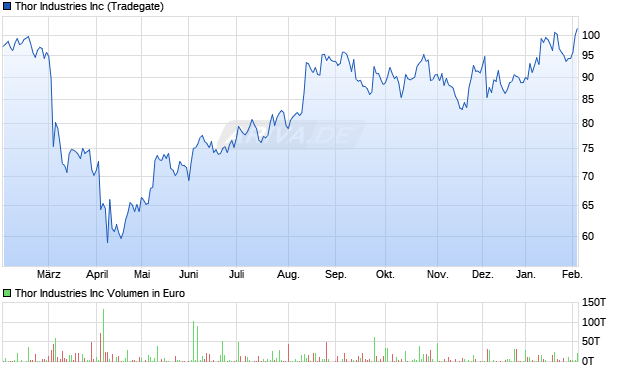 Thor Industries Aktie Chart
