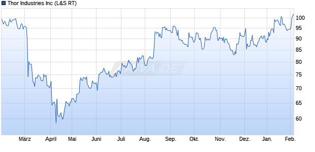 Thor Industries Aktie Chart