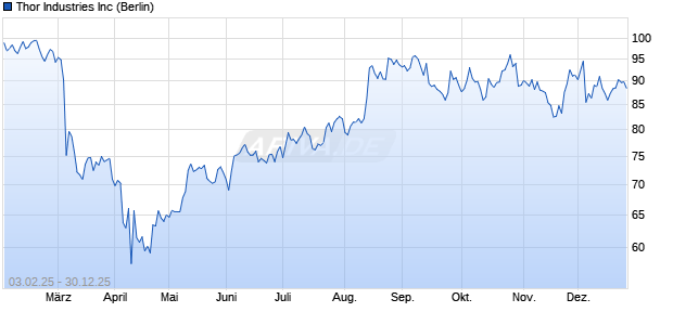 Thor Industries Aktie Chart