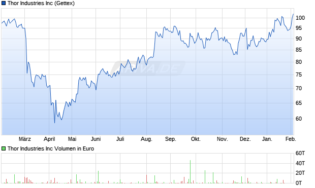 Thor Industries Aktie Chart