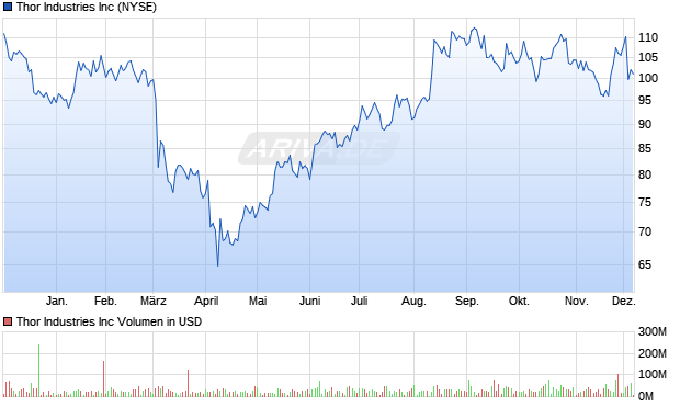 Thor Industries Aktie Chart
