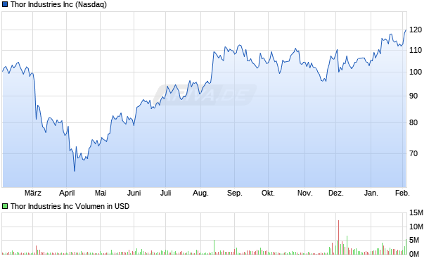 Thor Industries Aktie Chart