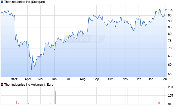Thor Industries Aktie Chart