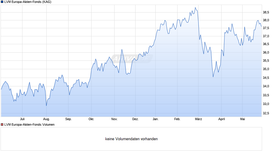 LVM Europa-Aktien-Fonds Chart