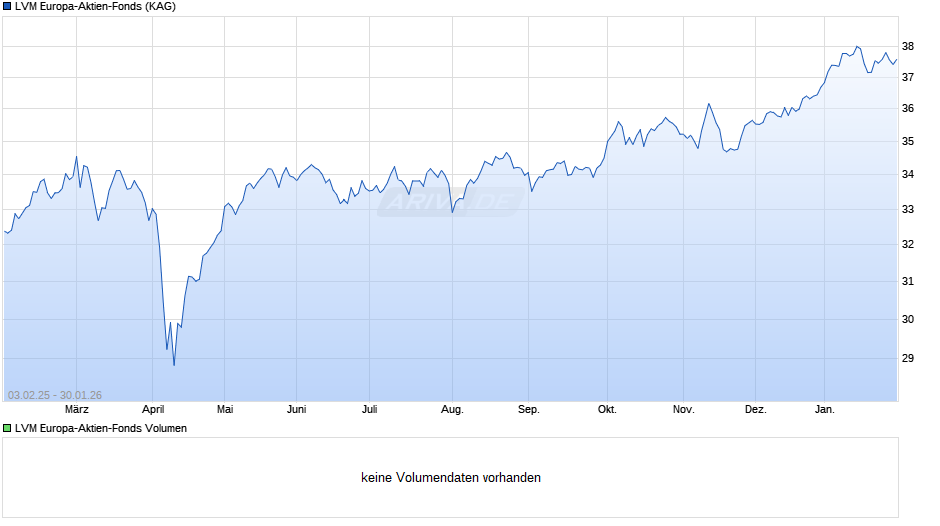LVM Europa-Aktien-Fonds Chart
