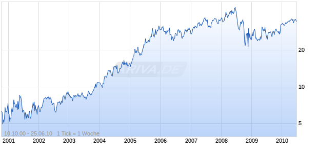 XTO Energy Chart