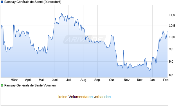 Ramsay G&eacute;n&eacute;rale de Sant&eacute; Aktie Chart
