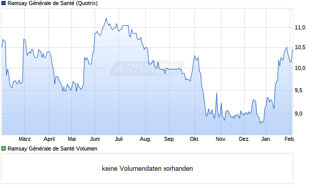 Ramsay G&eacute;n&eacute;rale de Sant&eacute; Aktie Chart
