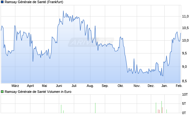 Ramsay G&eacute;n&eacute;rale de Sant&eacute; Aktie Chart