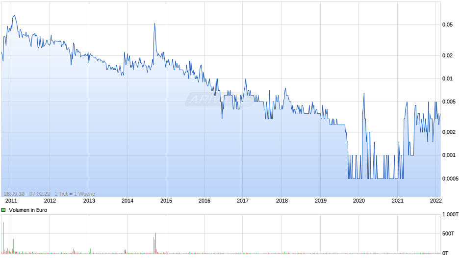 Walter Bau St Chart