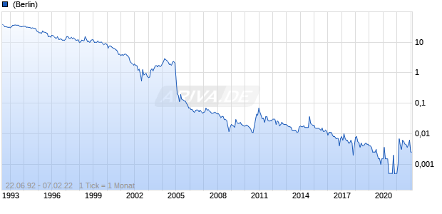 Walter Bau St Chart