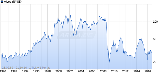 Alcoa Chart