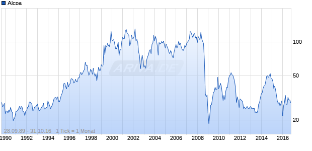 Alcoa Chart