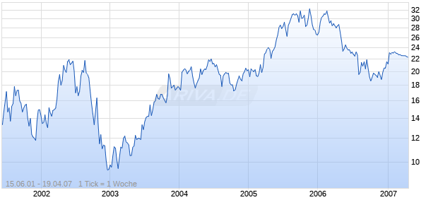 UNITED SURGICAL PARTNERS INT Chart