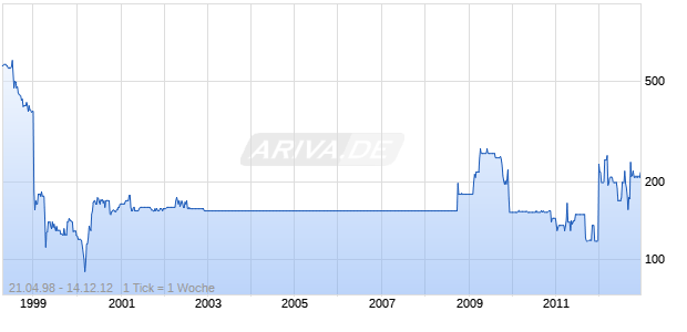 ETIENNE AIGNER AG Chart