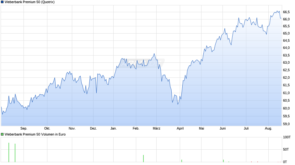 Weberbank Premium 50 Chart
