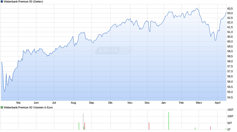 Weberbank Premium 50 Chart