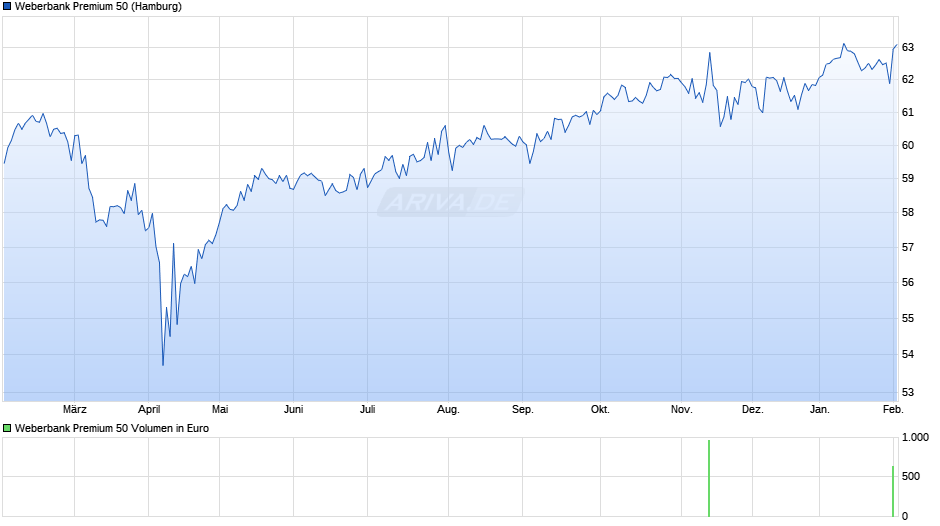Weberbank Premium 50 Chart