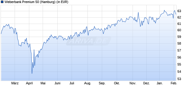 Performance des Weberbank Premium 50 (WKN 531981, ISIN DE0005319818)
