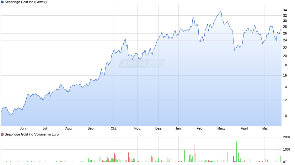 Seabridge Gold Chart