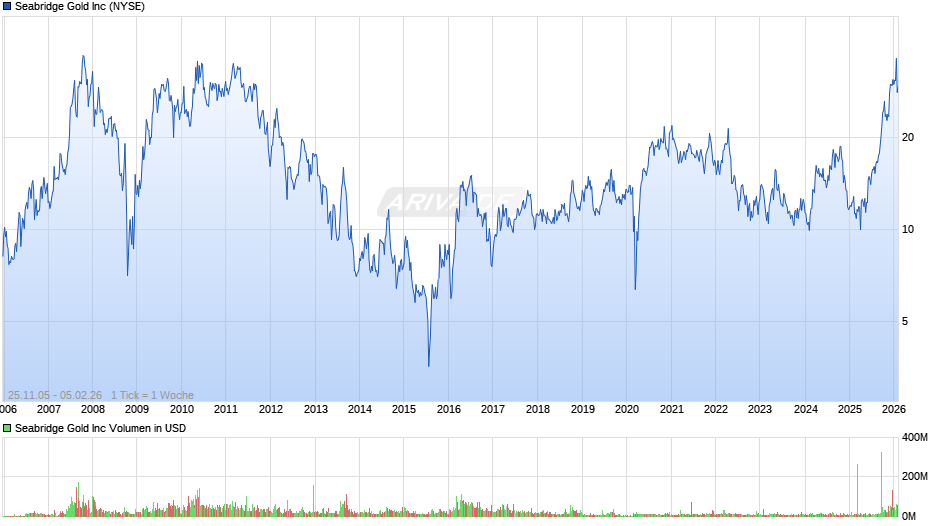 Seabridge Gold Chart