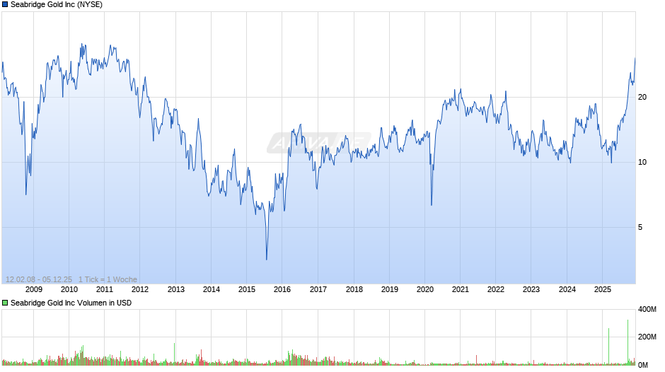 Seabridge Gold Chart