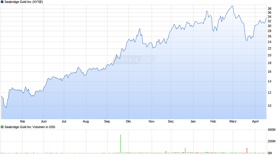 Seabridge Gold Chart