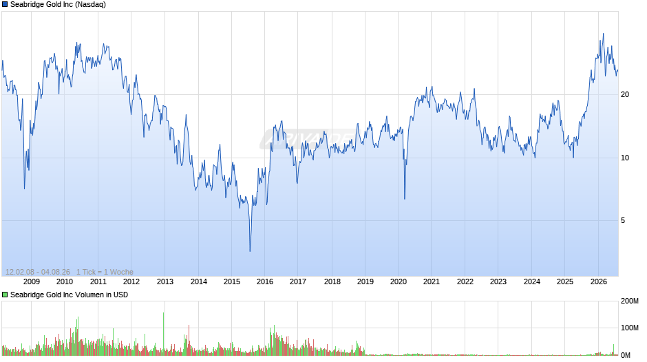 Seabridge Gold Chart
