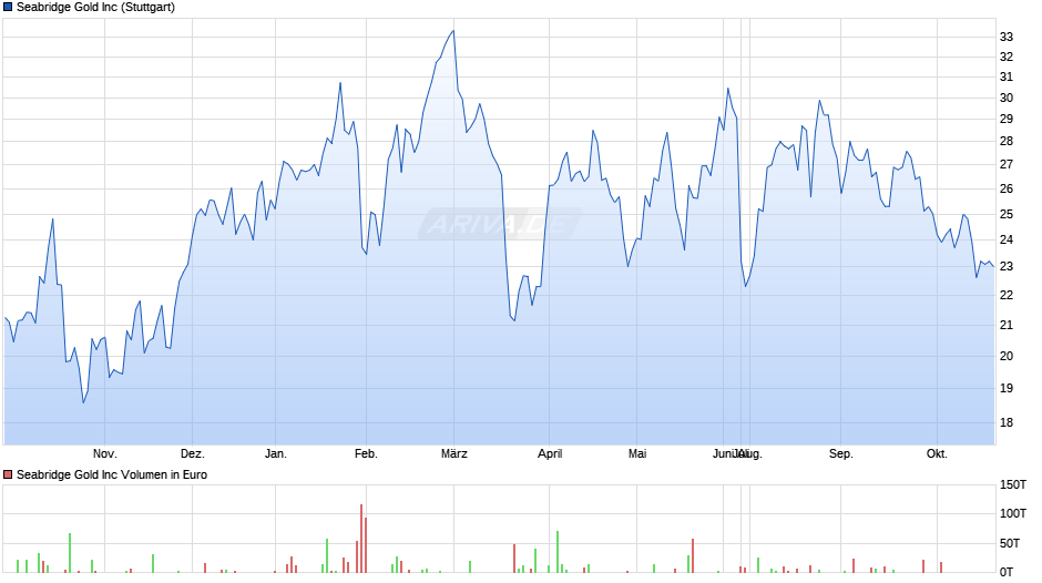 Seabridge Gold Chart
