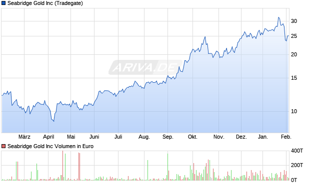 Seabridge Gold Aktie Chart