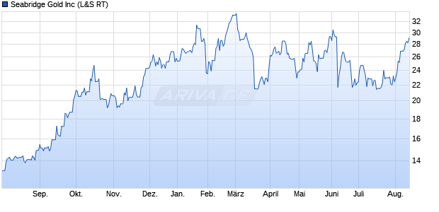 Seabridge Gold Aktie Chart