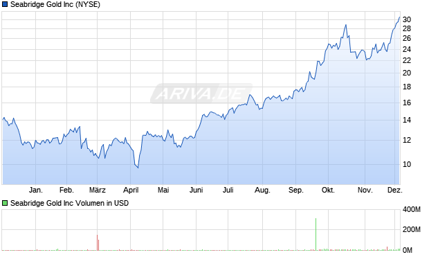 Seabridge Gold Aktie Chart