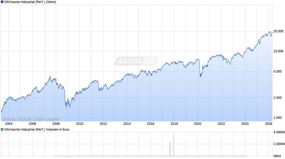 DAXsector Industrial (Performance) Chart