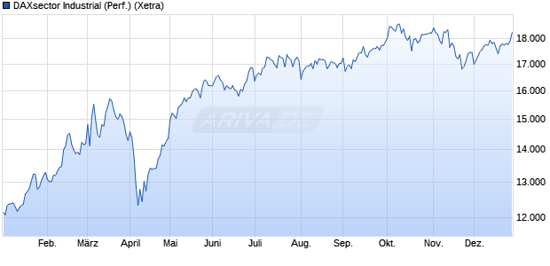DAXsector Industrial (Performance) Chart
