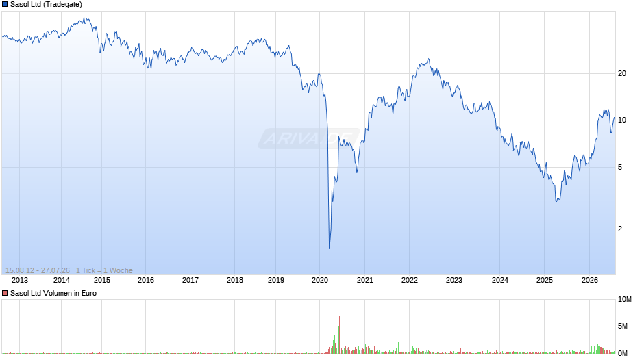 Sasol Chart