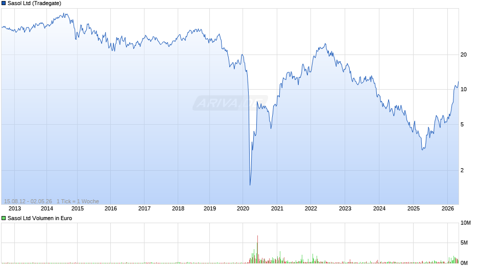 Sasol Chart
