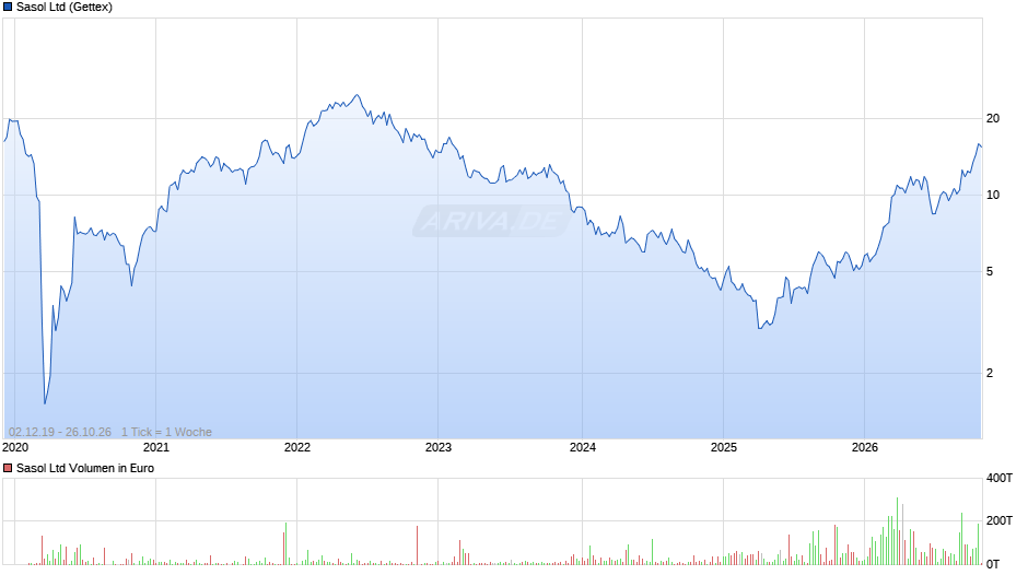 Sasol Chart
